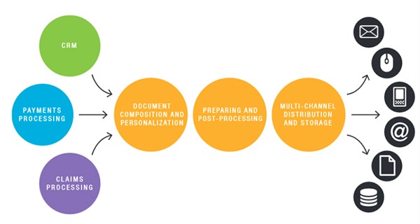 opentext streamserve solution components