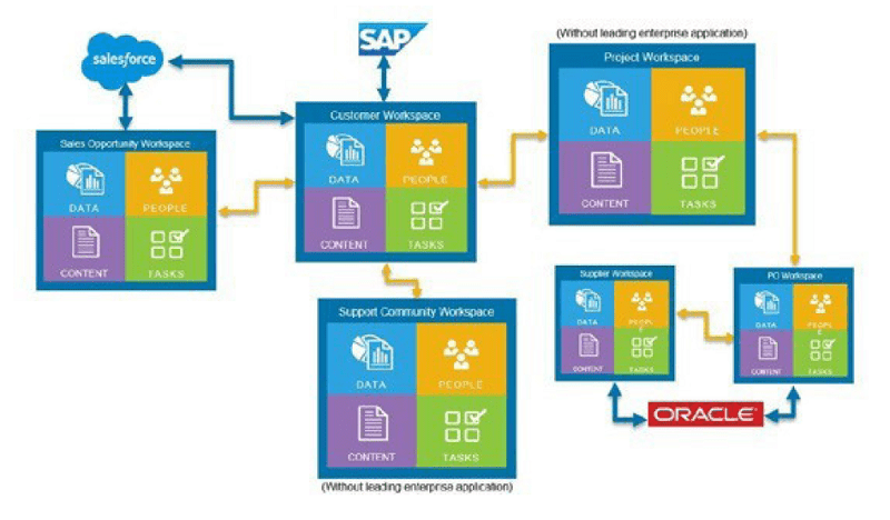 OpenText Connected Workspaces: Aggregates Content, Data, People, and Tasks; Simplifying Creation of ECM-Enabled Business Applications